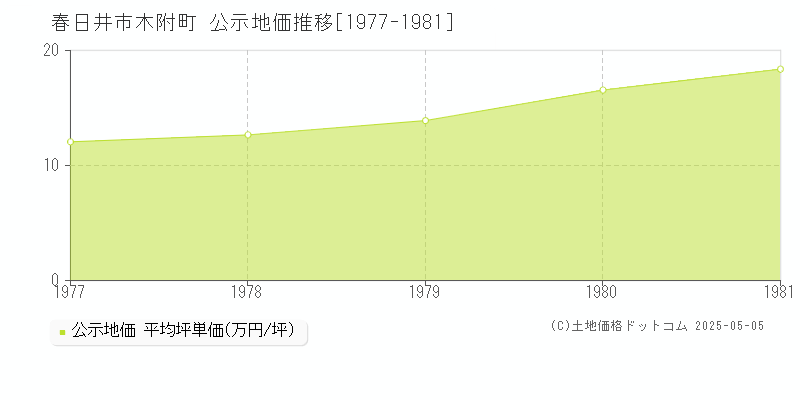 春日井市木附町の地価公示推移グラフ 