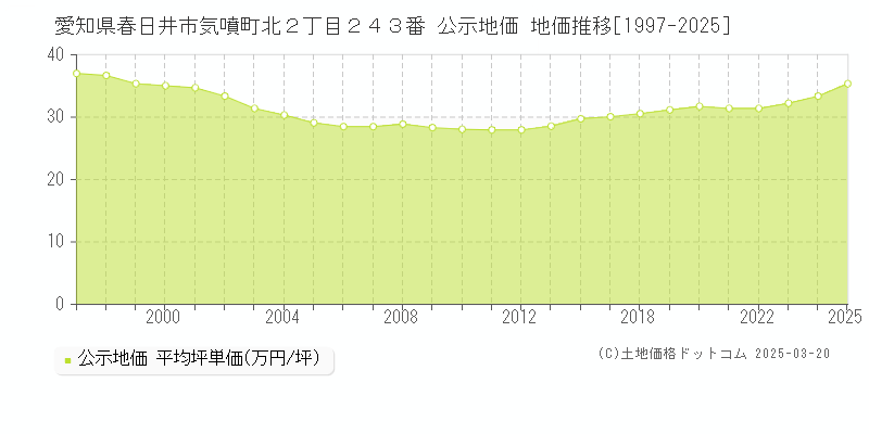 愛知県春日井市気噴町北２丁目２４３番 公示地価 地価推移[1997-2025]