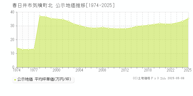気噴町北(春日井市)の公示地価推移グラフ(坪単価)[1974-2025年]