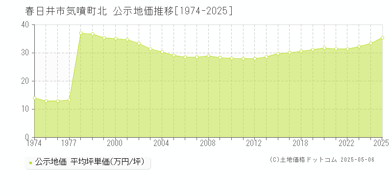 春日井市気噴町北の地価公示推移グラフ 