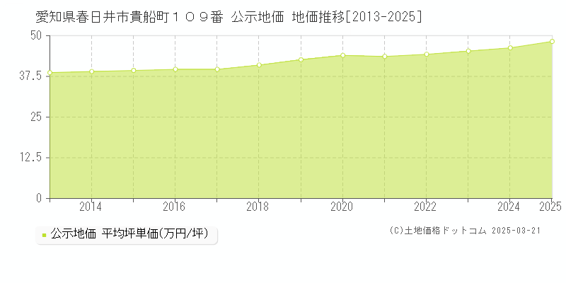 愛知県春日井市貴船町１０９番 公示地価 地価推移[2013-2025]