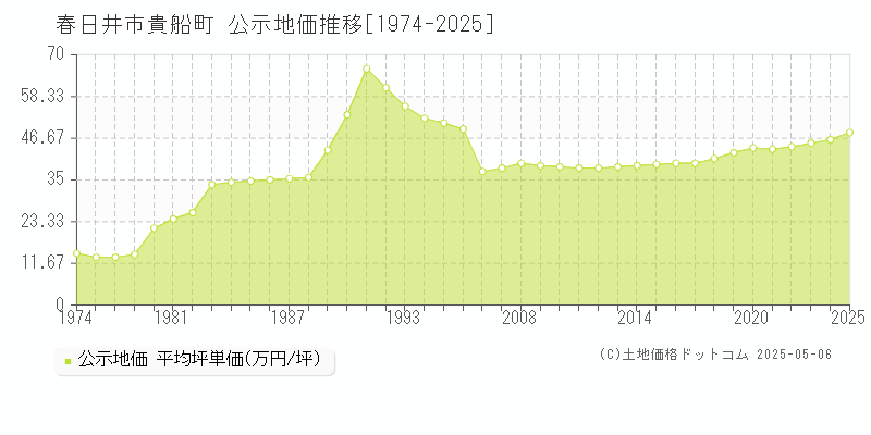 貴船町(春日井市)の公示地価推移グラフ(坪単価)[1974-2025年]