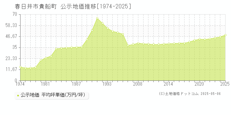 春日井市貴船町の地価公示推移グラフ 