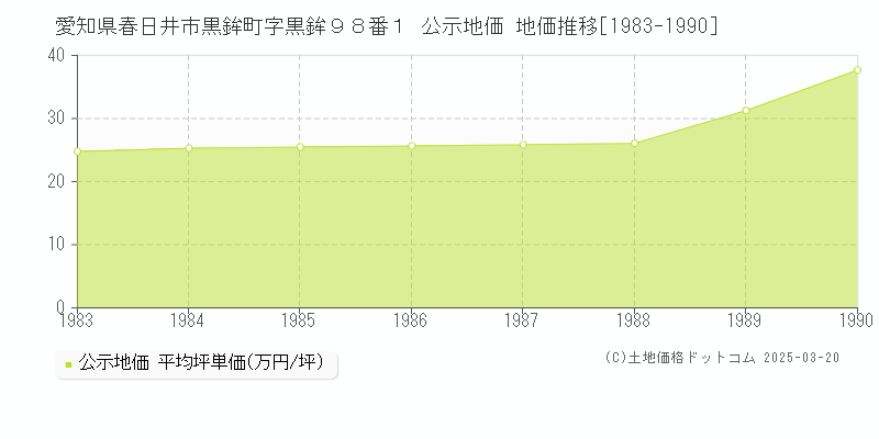 愛知県春日井市黒鉾町字黒鉾９８番１ 公示地価 地価推移[1983-1990]