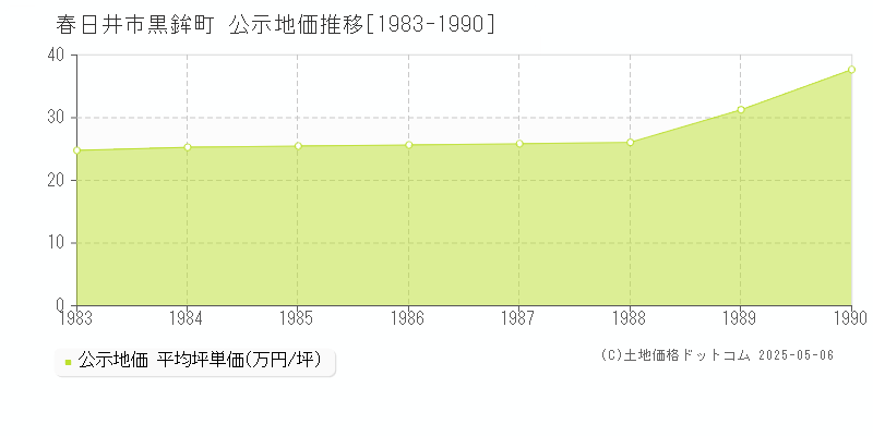 黒鉾町(春日井市)の公示地価推移グラフ(坪単価)[1983-1990年]