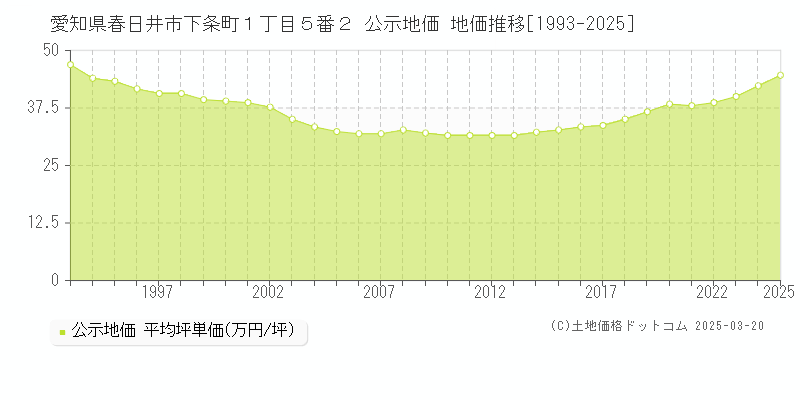 愛知県春日井市下条町１丁目５番２ 公示地価 地価推移[1993-2025]