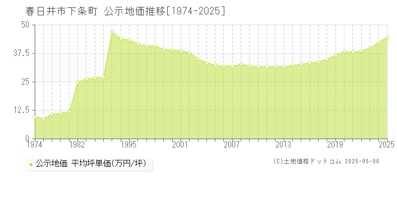 下条町(春日井市)の公示地価推移グラフ(坪単価)[1974-2025年]