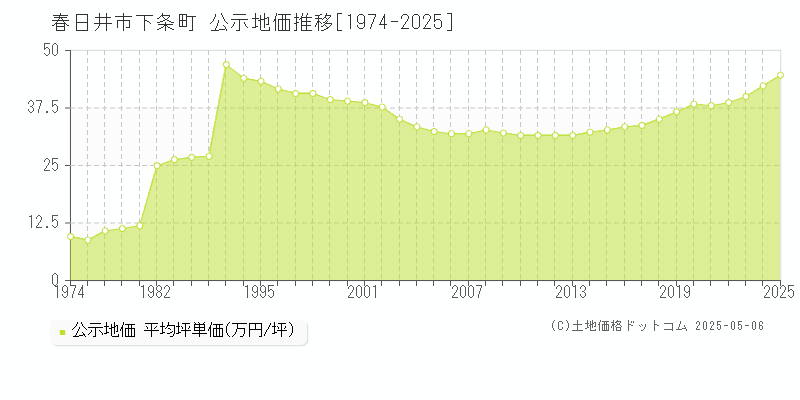 春日井市下条町の地価公示推移グラフ 