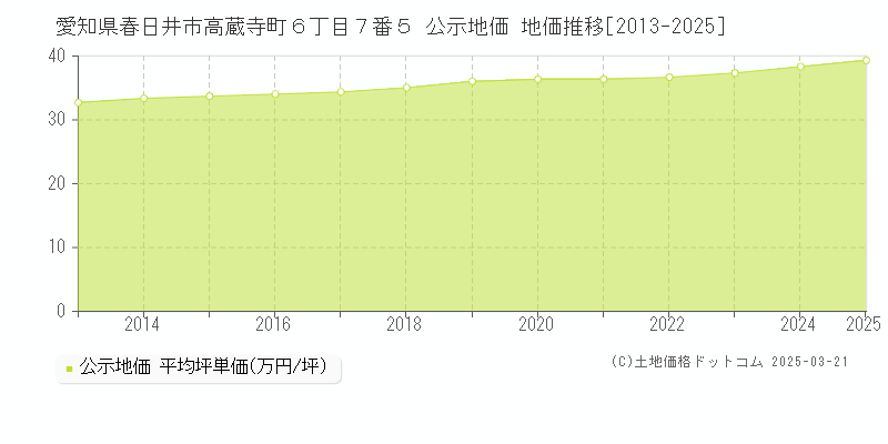 愛知県春日井市高蔵寺町６丁目７番５ 公示地価 地価推移[2013-2025]