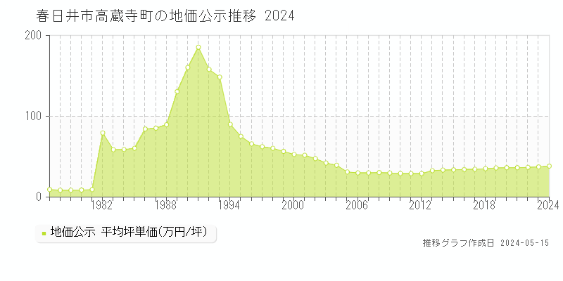 春日井市高蔵寺町の地価公示推移グラフ 