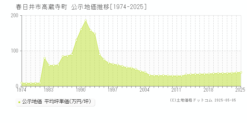 高蔵寺町(春日井市)の公示地価推移グラフ(坪単価)[1974-2025年]
