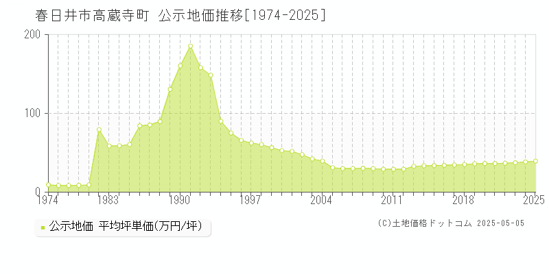 春日井市高蔵寺町の地価公示推移グラフ 