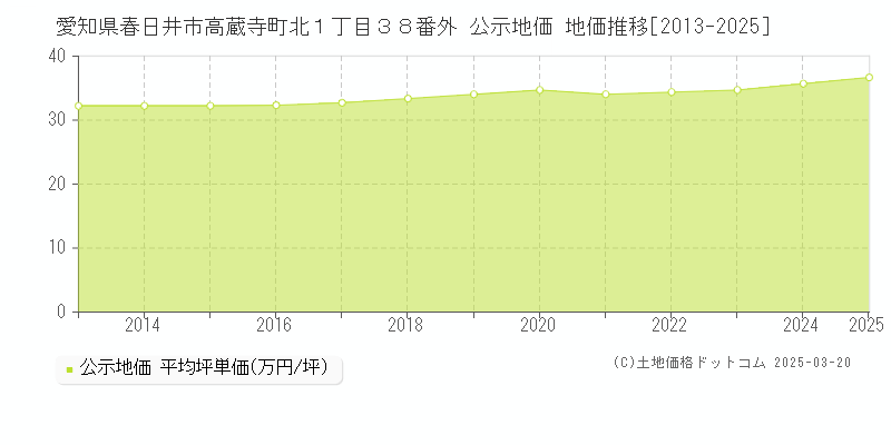 愛知県春日井市高蔵寺町北１丁目３８番外 公示地価 地価推移[2013-2025]
