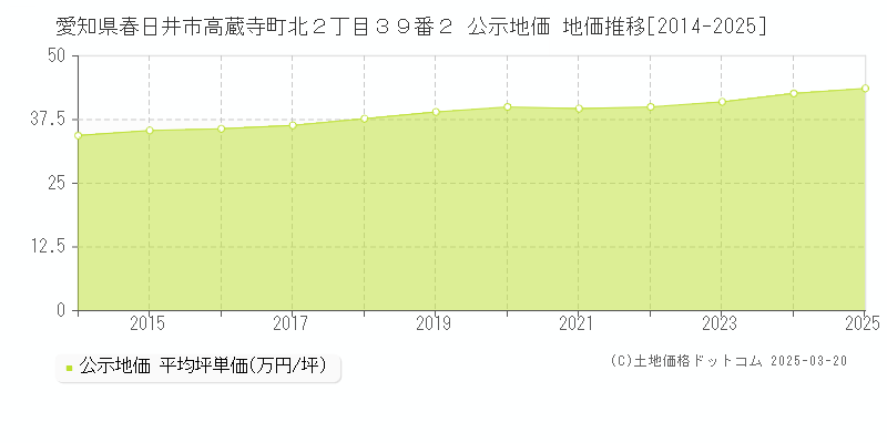 愛知県春日井市高蔵寺町北２丁目３９番２ 公示地価 地価推移[2014-2025]