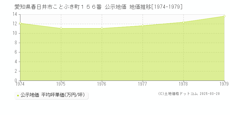 愛知県春日井市ことぶき町１５６番 公示地価 地価推移[1974-1979]