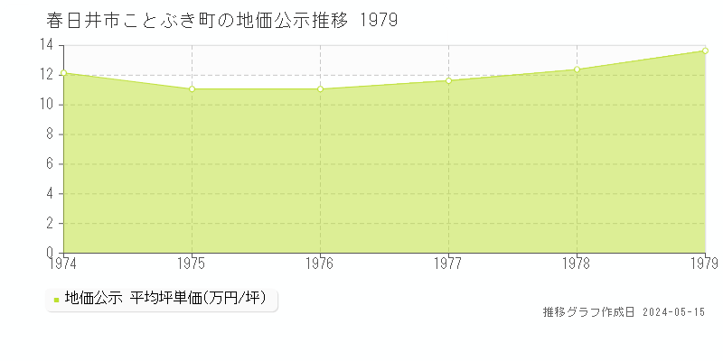 春日井市ことぶき町の地価公示推移グラフ 