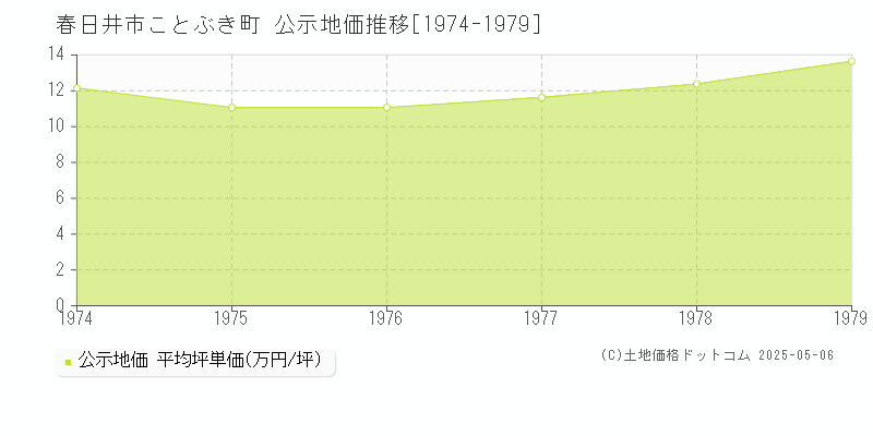 ことぶき町(春日井市)の公示地価推移グラフ(坪単価)[1974-1979年]