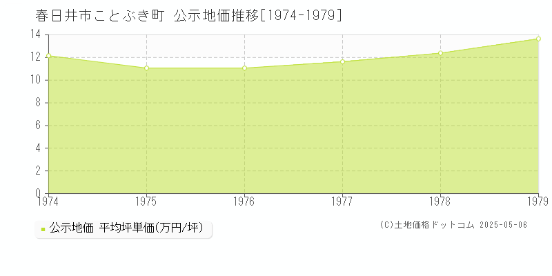 春日井市ことぶき町の地価公示推移グラフ 