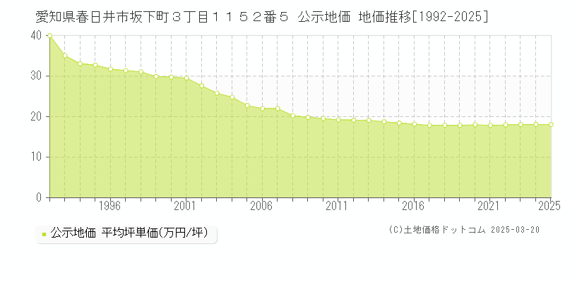 愛知県春日井市坂下町３丁目１１５２番５ 公示地価 地価推移[1992-2025]