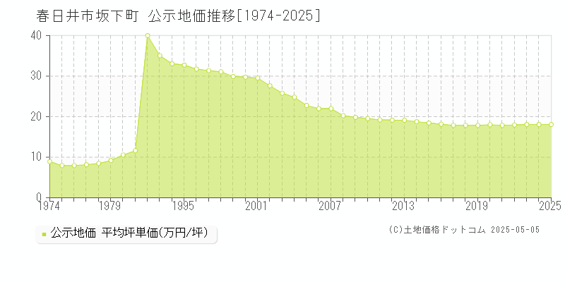 坂下町(春日井市)の公示地価推移グラフ(坪単価)[1974-2025年]