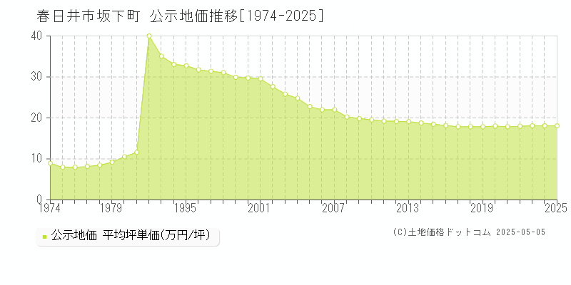 春日井市坂下町の地価公示推移グラフ 