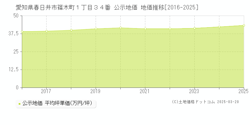 愛知県春日井市篠木町１丁目３４番 公示地価 地価推移[2016-2025]