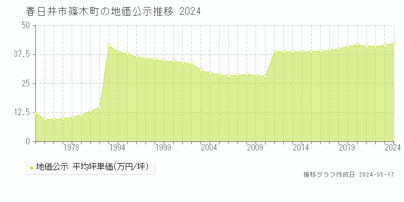 春日井市篠木町の地価公示推移グラフ 