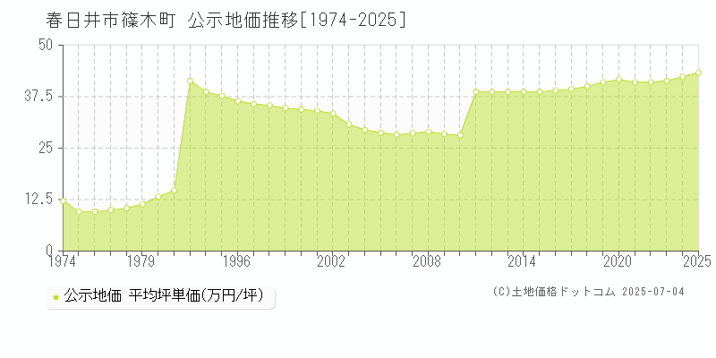 春日井市篠木町の地価公示推移グラフ 