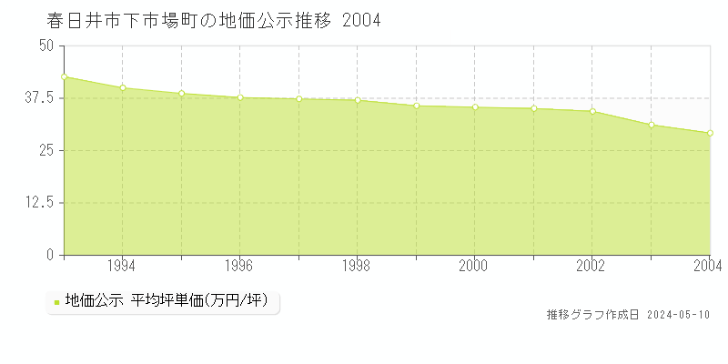 春日井市下市場町の地価公示推移グラフ 