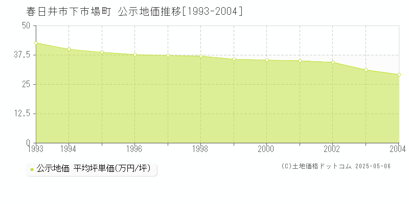 下市場町(春日井市)の公示地価推移グラフ(坪単価)[1993-2004年]