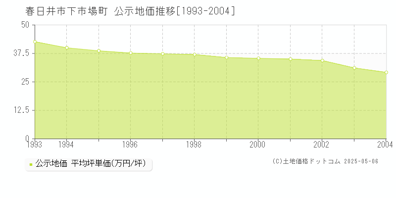 春日井市下市場町の地価公示推移グラフ 