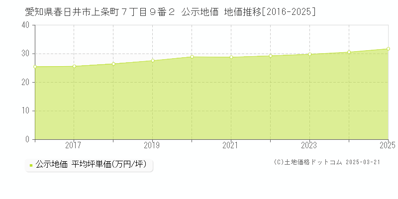 愛知県春日井市上条町７丁目９番２ 公示地価 地価推移[2016-2025]