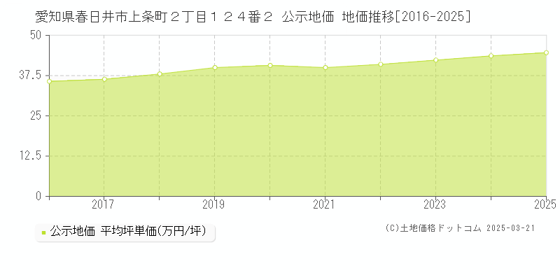 愛知県春日井市上条町２丁目１２４番２ 公示地価 地価推移[2016-2025]