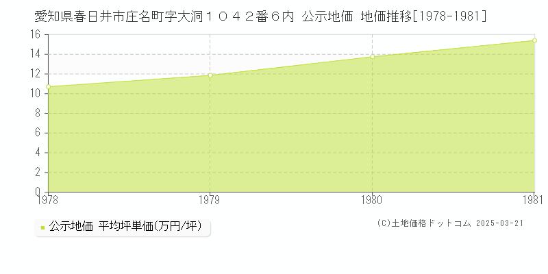 愛知県春日井市庄名町字大洞１０４２番６内 公示地価 地価推移[1978-1981]
