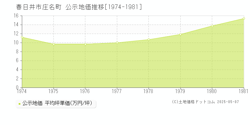 庄名町(春日井市)の公示地価推移グラフ(坪単価)[1974-1981年]