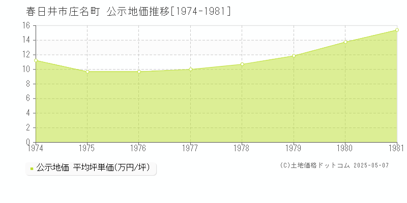 春日井市庄名町の地価公示推移グラフ 