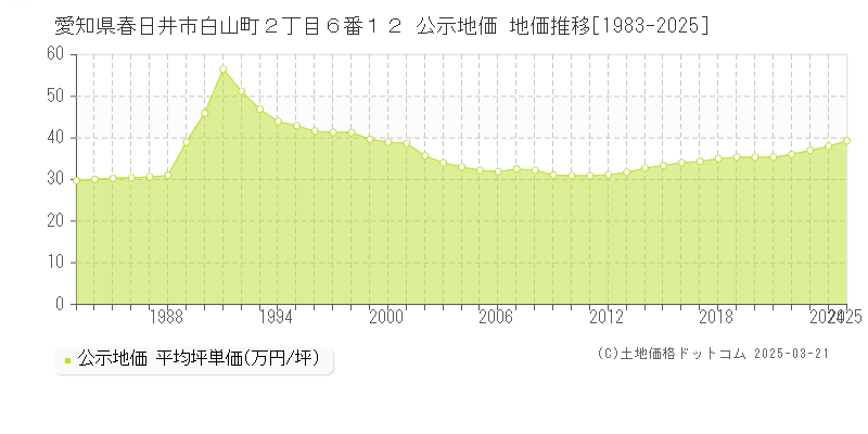 愛知県春日井市白山町２丁目６番１２ 公示地価 地価推移[1983-2025]