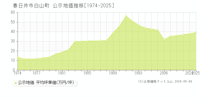 白山町(春日井市)の公示地価推移グラフ(坪単価)[1974-2025年]
