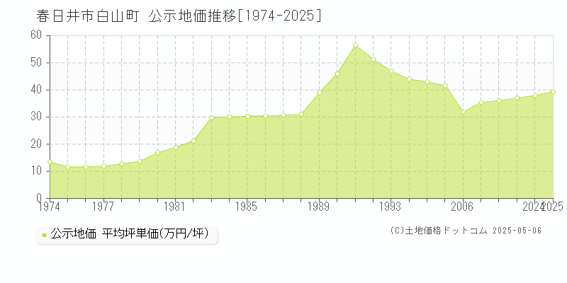 春日井市白山町の地価公示推移グラフ 