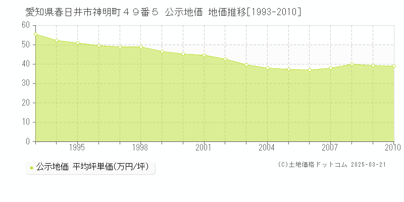 愛知県春日井市神明町４９番５ 公示地価 地価推移[1993-2010]