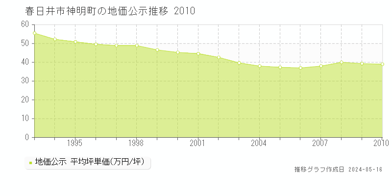 春日井市神明町の地価公示推移グラフ 