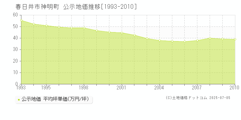 神明町(春日井市)の公示地価推移グラフ(坪単価)[1993-2010年]
