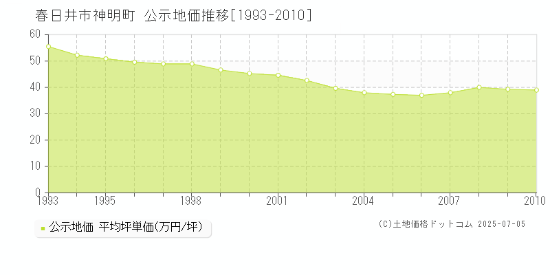 春日井市神明町の地価公示推移グラフ 