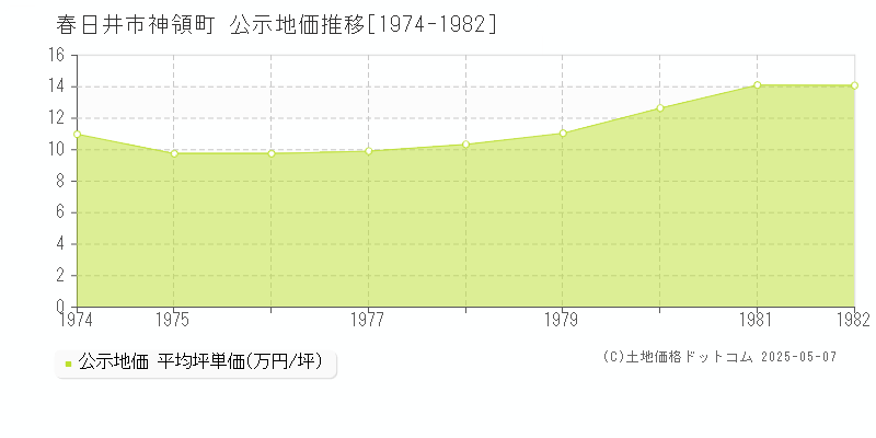 神領町(春日井市)の公示地価推移グラフ(坪単価)[1974-1982年]