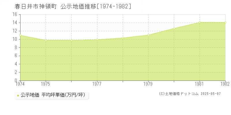 春日井市神領町の地価公示推移グラフ 