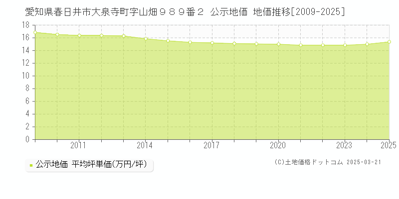 愛知県春日井市大泉寺町字山畑９８９番２ 公示地価 地価推移[2009-2025]