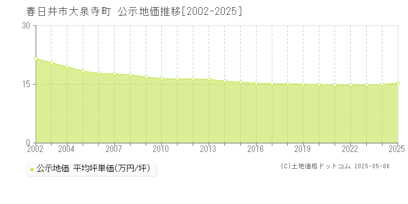 大泉寺町(春日井市)の公示地価推移グラフ(坪単価)[2002-2025年]