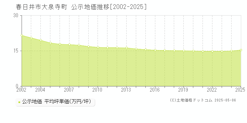 春日井市大泉寺町の地価公示推移グラフ 