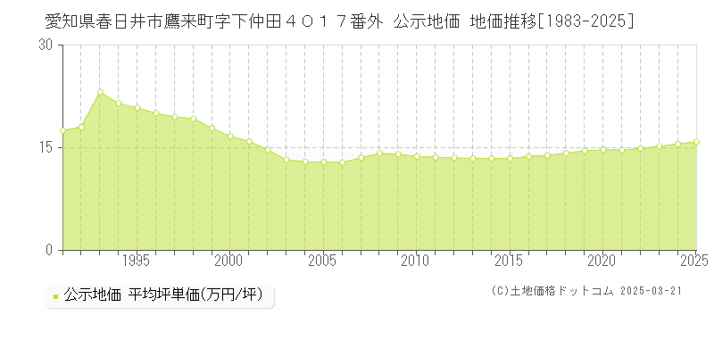 愛知県春日井市鷹来町字下仲田４０１７番外 公示地価 地価推移[1983-2025]