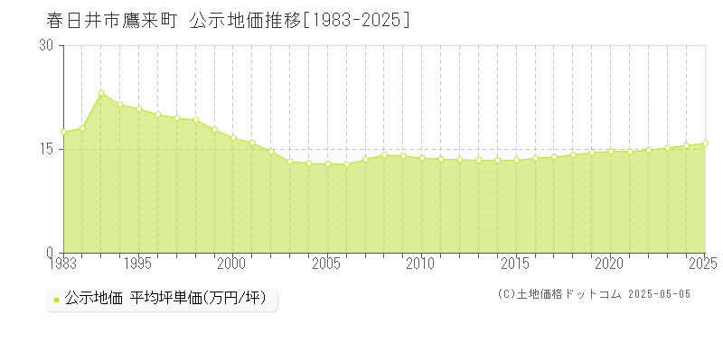 鷹来町(春日井市)の公示地価推移グラフ(坪単価)[1983-2025年]